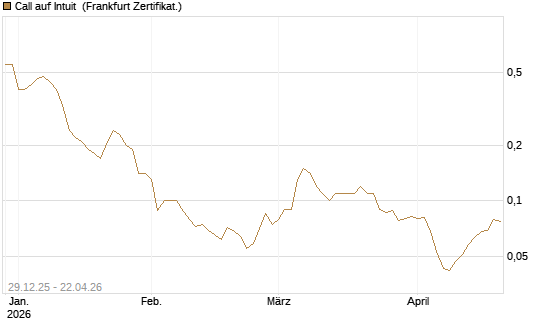 Call auf Intuit [BNP Paribas Emissions- und Handelsges.] Chart