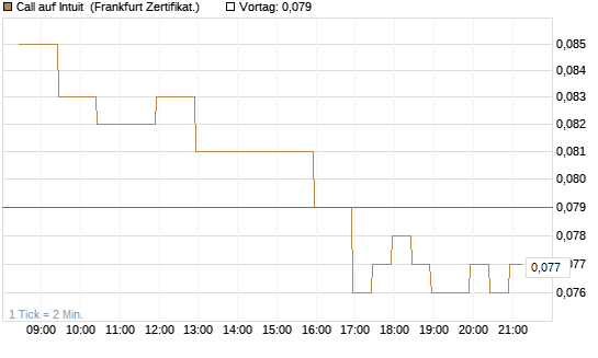 Call auf Intuit [BNP Paribas Emissions- und Handelsges.] Chart