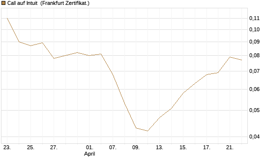 Call auf Intuit [BNP Paribas Emissions- und Handelsges.] Chart