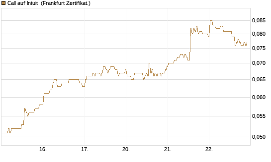 Call auf Intuit [BNP Paribas Emissions- und Handelsges.] Chart