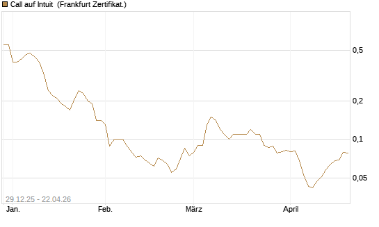 Call auf Intuit [BNP Paribas Emissions- und Handelsges.] Chart