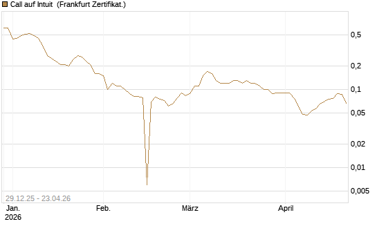 Call auf Intuit [BNP Paribas Emissions- und Handelsges.] Chart