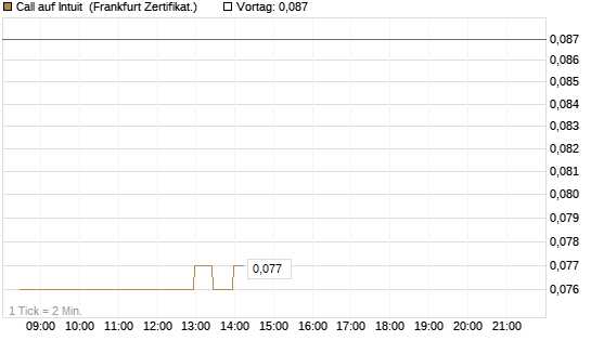 Call auf Intuit [BNP Paribas Emissions- und Handelsges.] Chart
