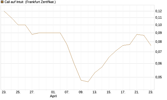 Call auf Intuit [BNP Paribas Emissions- und Handelsges.] Chart
