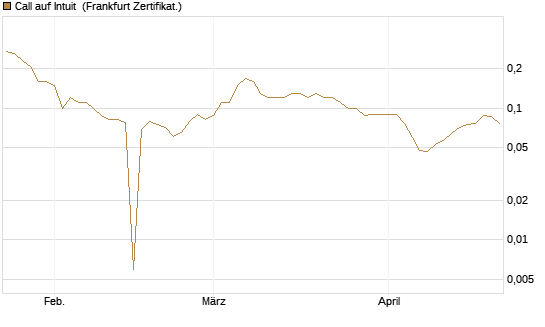 Call auf Intuit [BNP Paribas Emissions- und Handelsges.] Chart