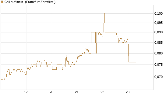 Call auf Intuit [BNP Paribas Emissions- und Handelsges.] Chart