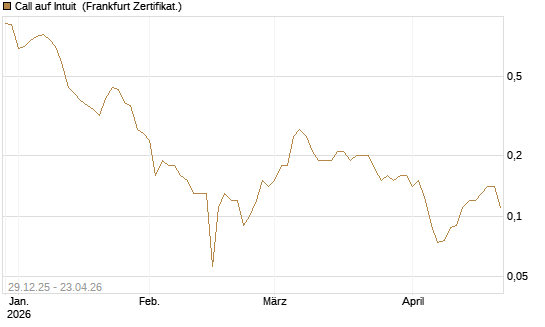 Call auf Intuit [BNP Paribas Emissions- und Handelsges.] Chart
