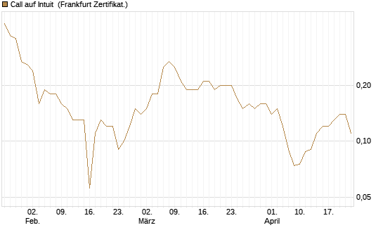 Call auf Intuit [BNP Paribas Emissions- und Handelsges.] Chart