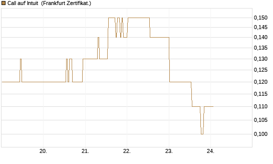 Call auf Intuit [BNP Paribas Emissions- und Handelsges.] Chart