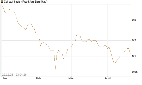 Call auf Intuit [BNP Paribas Emissions- und Handelsges.] Chart