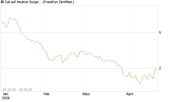 Call auf Intuitive Surgical [BNP Paribas Emissions- und Handelsges.] Chart