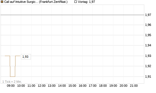 Call auf Intuitive Surgical [BNP Paribas Emissions- und Handelsges.] Chart