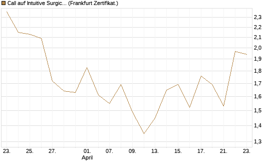 Call auf Intuitive Surgical [BNP Paribas Emissions- und Handelsges.] Chart