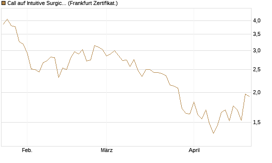 Call auf Intuitive Surgical [BNP Paribas Emissions- und Handelsges.] Chart
