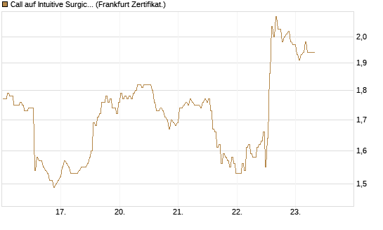Call auf Intuitive Surgical [BNP Paribas Emissions- und Handelsges.] Chart