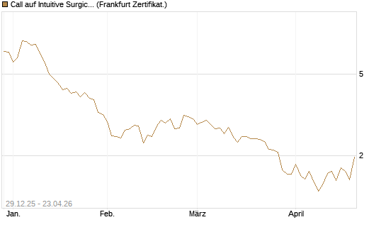 Call auf Intuitive Surgical [BNP Paribas Emissions- und Handelsges.] Chart
