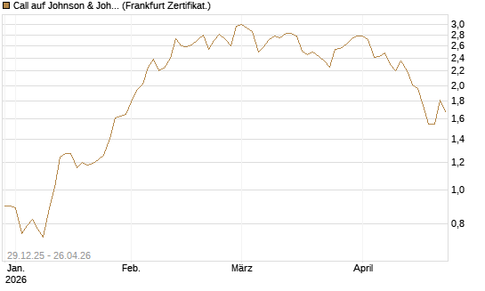 Call auf Johnson & Johnson [BNP Paribas Emissions- und Handelsges.] Chart