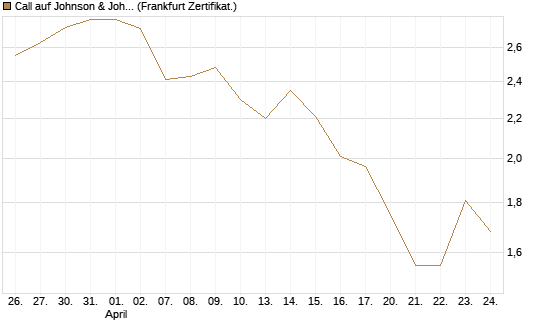 Call auf Johnson & Johnson [BNP Paribas Emissions- und Handelsges.] Chart