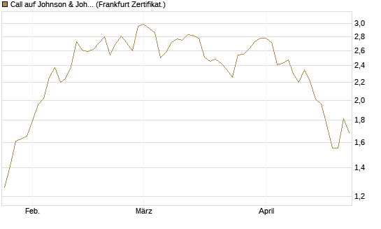 Call auf Johnson & Johnson [BNP Paribas Emissions- und Handelsges.] Chart