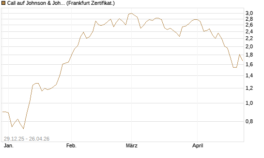 Call auf Johnson & Johnson [BNP Paribas Emissions- und Handelsges.] Chart