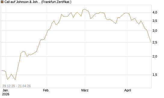 Call auf Johnson & Johnson [BNP Paribas Emissions- und Handelsges.] Chart