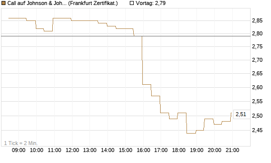 Call auf Johnson & Johnson [BNP Paribas Emissions- und Handelsges.] Chart