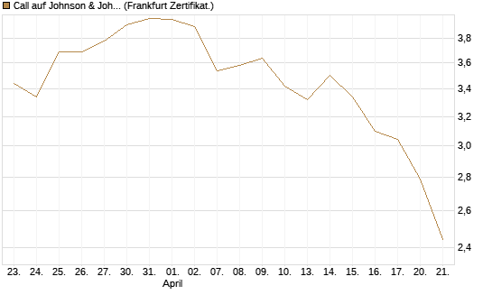 Call auf Johnson & Johnson [BNP Paribas Emissions- und Handelsges.] Chart