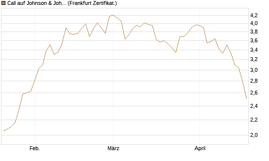 Call auf Johnson & Johnson [BNP Paribas Emissions- und Handelsges.] Chart
