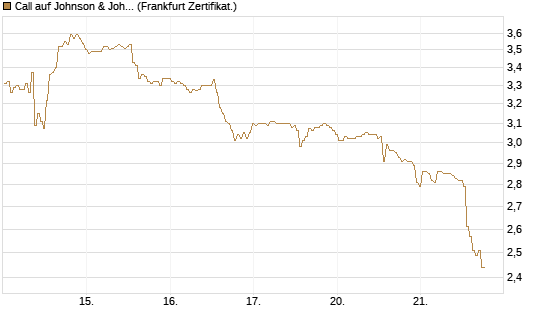 Call auf Johnson & Johnson [BNP Paribas Emissions- und Handelsges.] Chart