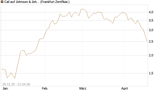 Call auf Johnson & Johnson [BNP Paribas Emissions- und Handelsges.] Chart