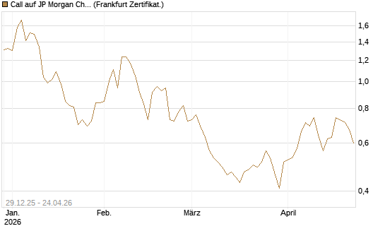Call auf JP Morgan Chase [BNP Paribas Emissions- und Handelsges.] Chart