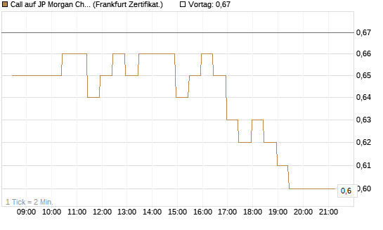 Call auf JP Morgan Chase [BNP Paribas Emissions- und Handelsges.] Chart