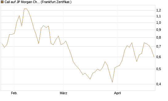 Call auf JP Morgan Chase [BNP Paribas Emissions- und Handelsges.] Chart