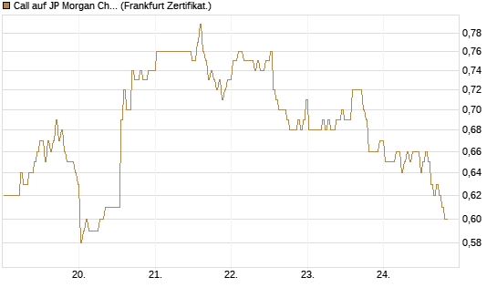 Call auf JP Morgan Chase [BNP Paribas Emissions- und Handelsges.] Chart