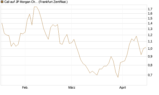 Call auf JP Morgan Chase [BNP Paribas Emissions- und Handelsges.] Chart