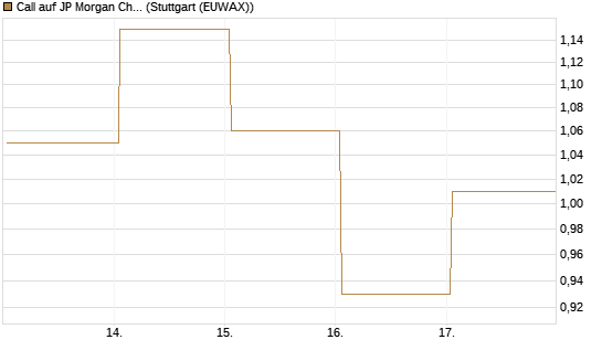 Call auf JP Morgan Chase [BNP Paribas Emissions- und Handelsges.] Chart
