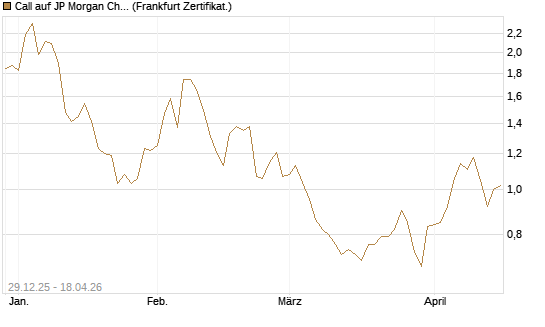 Call auf JP Morgan Chase [BNP Paribas Emissions- und Handelsges.] Chart