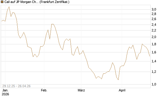 Call auf JP Morgan Chase [BNP Paribas Emissions- und Handelsges.] Chart