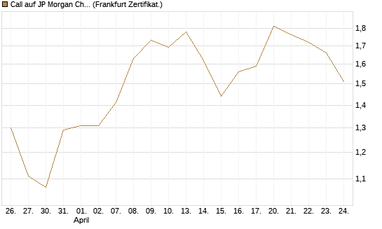 Call auf JP Morgan Chase [BNP Paribas Emissions- und Handelsges.] Chart