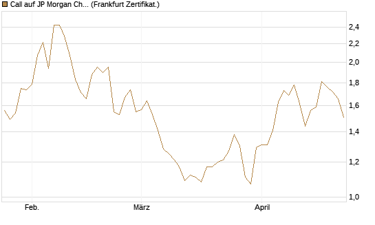 Call auf JP Morgan Chase [BNP Paribas Emissions- und Handelsges.] Chart
