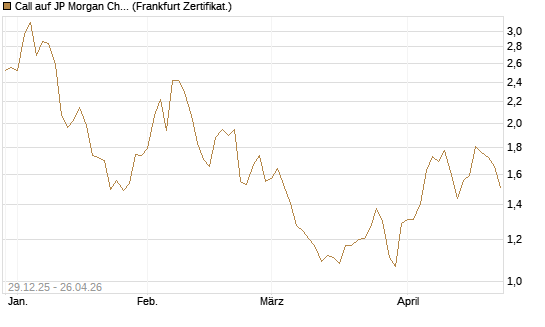 Call auf JP Morgan Chase [BNP Paribas Emissions- und Handelsges.] Chart