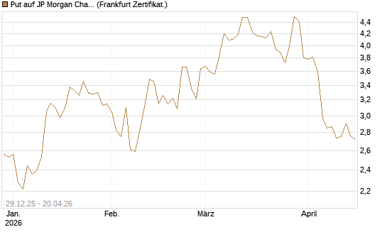 Put auf JP Morgan Chase [BNP Paribas Emissions- und Handelsges.] Chart