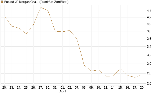 Put auf JP Morgan Chase [BNP Paribas Emissions- und Handelsges.] Chart