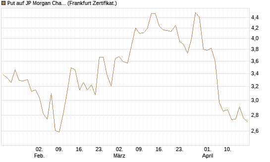 Put auf JP Morgan Chase [BNP Paribas Emissions- und Handelsges.] Chart