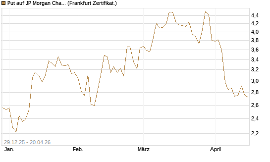 Put auf JP Morgan Chase [BNP Paribas Emissions- und Handelsges.] Chart