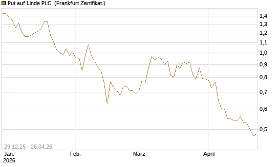 Put auf Linde PLC [BNP Paribas Emissions- und Handelsges.] Chart
