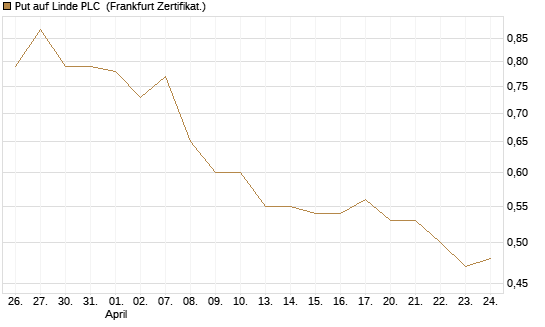 Put auf Linde PLC [BNP Paribas Emissions- und Handelsges.] Chart