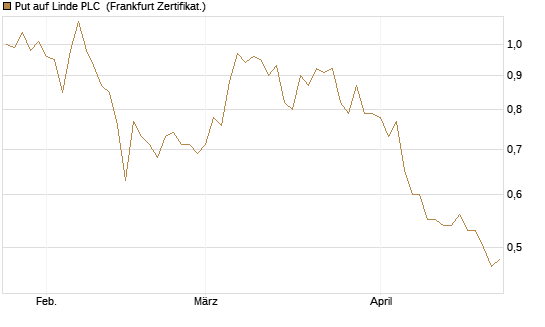 Put auf Linde PLC [BNP Paribas Emissions- und Handelsges.] Chart
