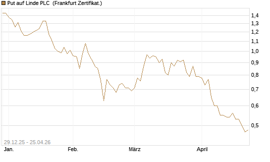 Put auf Linde PLC [BNP Paribas Emissions- und Handelsges.] Chart