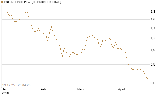 Put auf Linde PLC [BNP Paribas Emissions- und Handelsges.] Chart